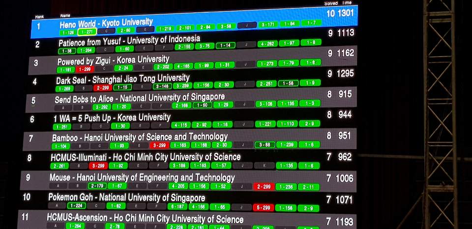 2019 ICPC Asia Da Nang Regional Contest Scoreboard